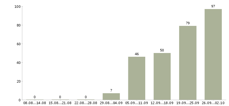 Работа управляющий салоном в Москве - Число вакансий в Москве по специальности управляющий салоном за 2 месяца