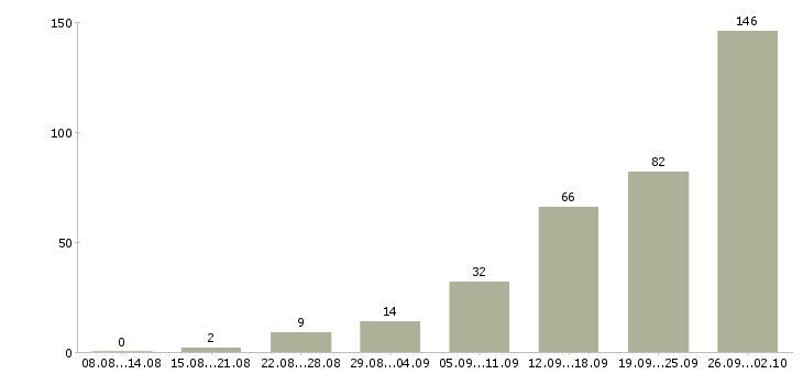 Работа фасовщицы на вахту в Москве - Число вакансий в Москве по специальности фасовщицы на вахту за 2 месяца