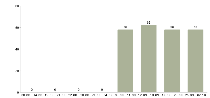 Работа помощник руководителя в офис в Новокузнецке - Число вакансий в Новокузнецке по специальности помощник руководителя в офис за 2 месяца