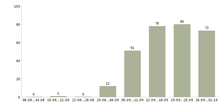 Работа менеджер по сопровождению продаж в Новосибирске - Число вакансий в Новосибирске по специальности менеджер по сопровождению продаж за 2 месяца