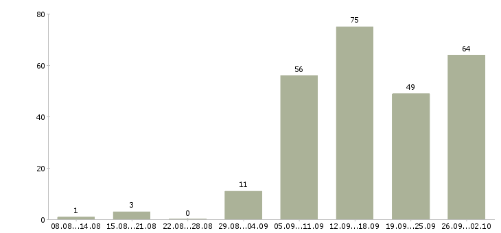 Работа менеджер сети магазинов в Новосибирске - Число вакансий в Новосибирске по специальности менеджер сети магазинов за 2 месяца