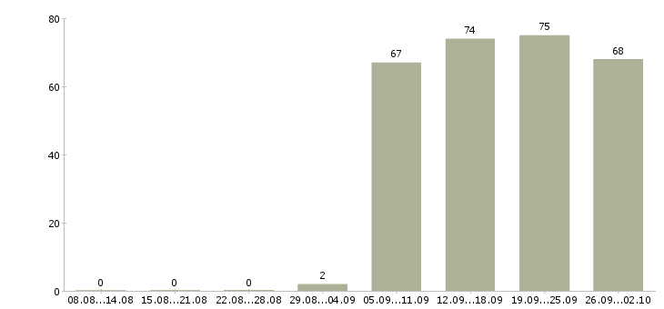 Работа администратор офис в Оренбурге - Число вакансий в Оренбурге по специальности администратор офис за 2 месяца