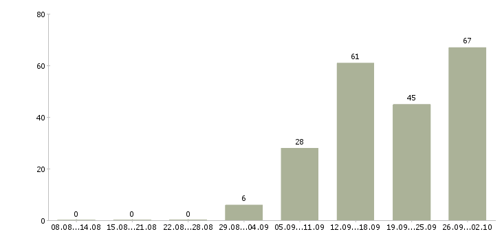 Работа менеджер с карьерным ростом в Оренбурге - Число вакансий в Оренбурге по специальности менеджер с карьерным ростом за 2 месяца