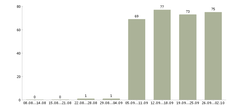 Работа помощники в офис в Самаре - Число вакансий в Самаре по специальности помощники в офис за 2 месяца