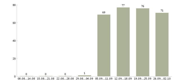 Работа менеджер руководитель в Тамбове - Число вакансий в Тамбове по специальности менеджер руководитель за 2 месяца