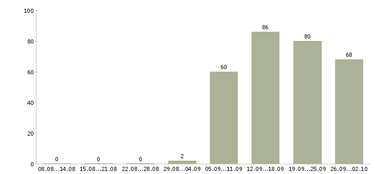 Работа менеджер отдела продаж в Туле - Число вакансий в Туле по специальности менеджер отдела продаж за 2 месяца