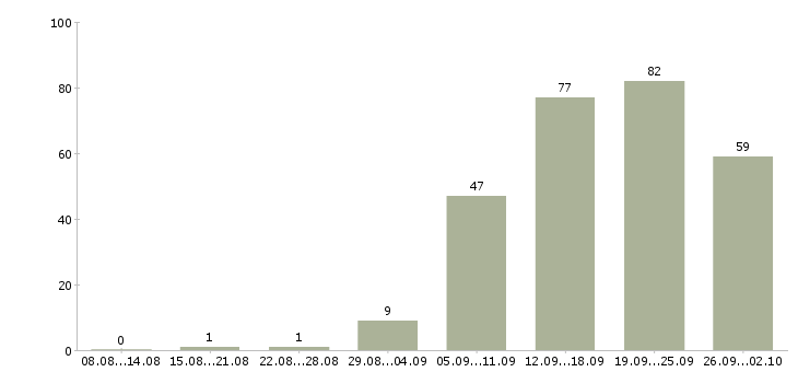 Работа специалист по работе с клиентами в Туле - Число вакансий в Туле по специальности специалист по работе с клиентами за 2 месяца