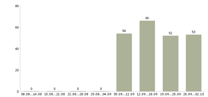 Работа директор отдела продаж в Ульяновске - Число вакансий в Ульяновске по специальности директор отдела продаж за 2 месяца