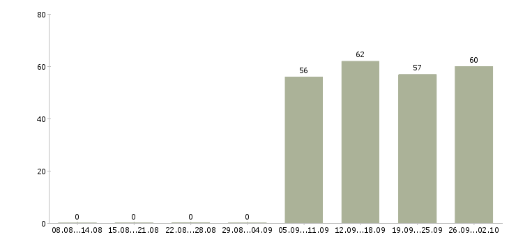 Работа помощник руководителя компании в Ульяновске - Число вакансий в Ульяновске по специальности помощник руководителя компании за 2 месяца