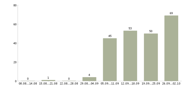 Работа приглашаем сотрудников в Уфе - Число вакансий в Уфе по специальности приглашаем сотрудников за 2 месяца