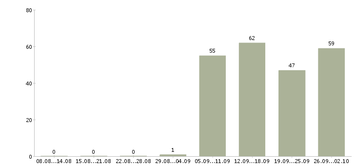 Работа специалист в офис продаж в Химках - Число вакансий в Химках по специальности специалист в офис продаж за 2 месяца