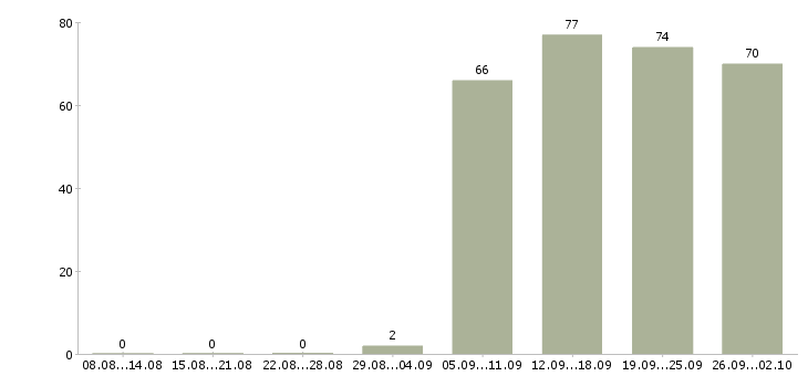 Работа консультант на продажи в Чебоксарах - Число вакансий в Чебоксарах по специальности консультант на продажи за 2 месяца
