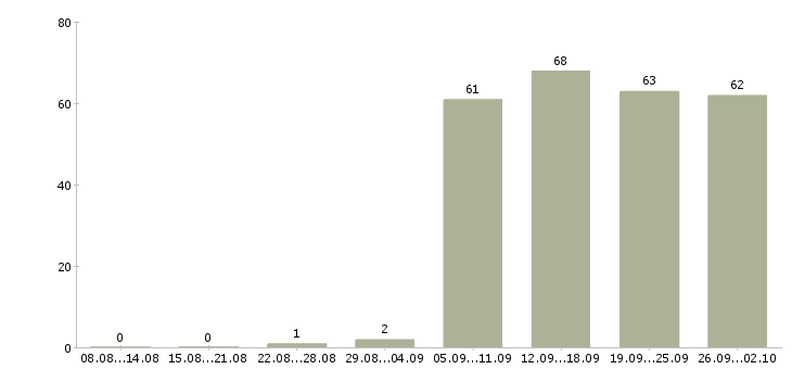 Работа оператор в офис в Чебоксарах - Число вакансий в Чебоксарах по специальности оператор в офис за 2 месяца