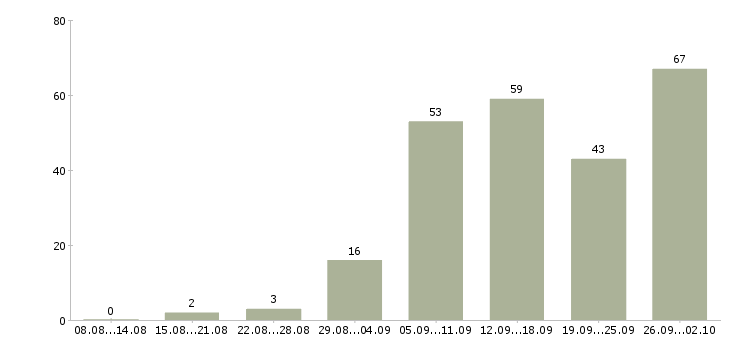 Работа подработка в Ярославле - Число вакансий в Ярославле по специальности подработка за 2 месяца