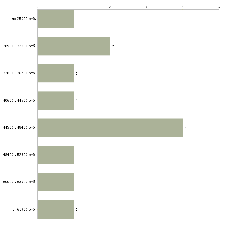 Найти работу специалист в отдел маркетинга в Москве - График распределения вакансий «специалист в отдел маркетинга» по зарплате
