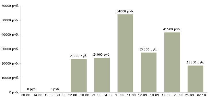 Вакансии администратор в офисе в Иркутске - Медиана зарплат администратор в офисе в Иркутске за 2 месяца