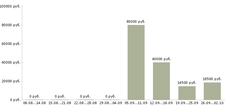 Вакансии администратор менеджер в офис в Новокузнецке - Медиана зарплат администратор менеджер в офис в Новокузнецке за 2 месяца