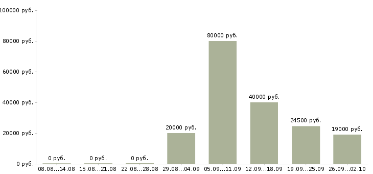 Вакансии администратор менеджер в офис в Новороссийске - Медиана зарплат администратор менеджер в офис в Новороссийске за 2 месяца
