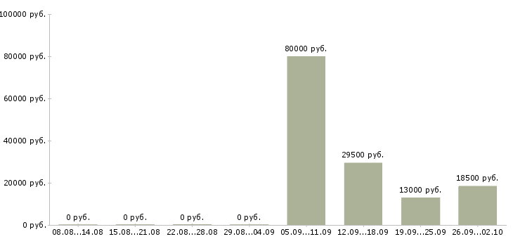 Вакансии администратор менеджер в офис в Сочи - Медиана зарплат администратор менеджер в офис в Сочи за 2 месяца