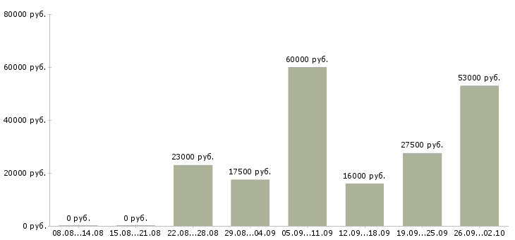 Вакансии администратор офис в Астрахани - Медиана зарплат администратор офис в Астрахани за 2 месяца