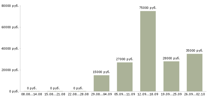 Вакансии администратор пк в Белгороде - Медиана зарплат администратор пк в Белгороде за 2 месяца