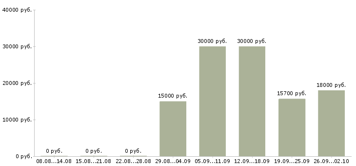 Вакансии активный продавец в Перми - Медиана зарплат активный продавец в Перми за 2 месяца