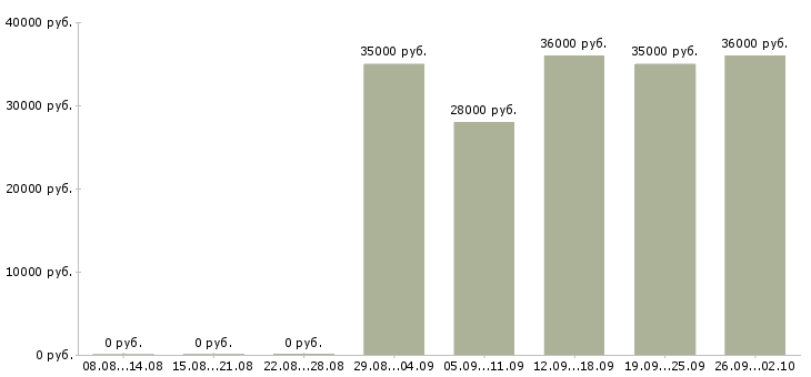Вакансии водитель в компанию в Оренбурге - Медиана зарплат водитель в компанию в Оренбурге за 2 месяца
