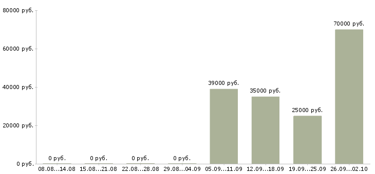 Вакансии грузчики Йошкар-ола - Медиана зарплат грузчики Йошкар-ола за 2 месяца