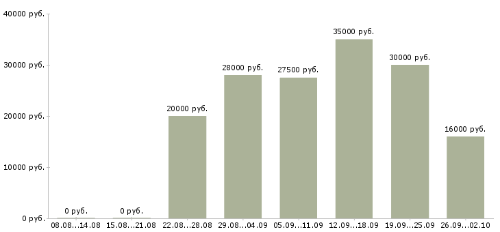Вакансии директор офиса в Ставрополе - Медиана зарплат директор офиса в Ставрополе за 2 месяца