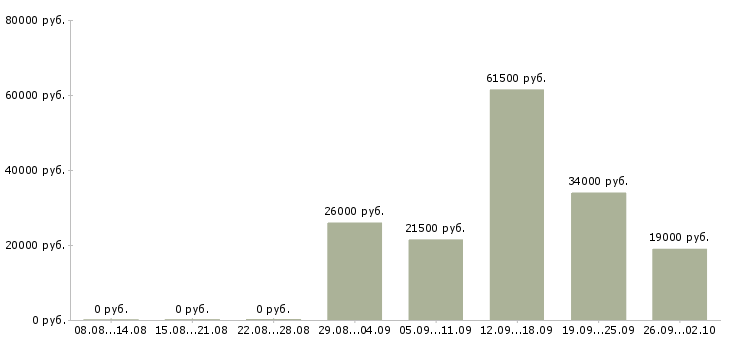 Вакансии заведующий складом в Иваново - Медиана зарплат заведующий складом в Иваново за 2 месяца