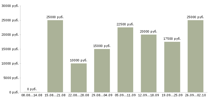 Вакансии из дома в Калининграде - Медиана зарплат из дома в Калининграде за 2 месяца