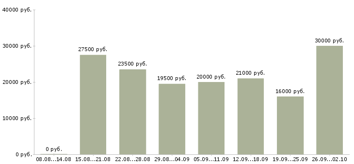 Вакансии интернет магазин в Белгороде - Медиана зарплат интернет магазин в Белгороде за 2 месяца