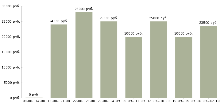 Вакансии интернет менеджеры в Астрахани - Медиана зарплат интернет менеджеры в Астрахани за 2 месяца