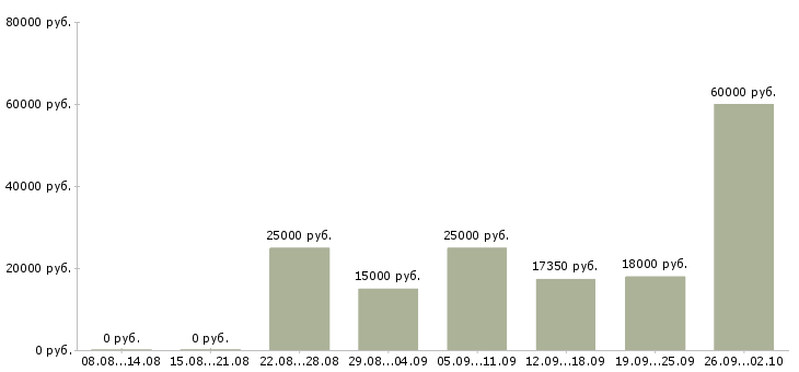 Вакансии кассир 2 2 в Краснодаре - Медиана зарплат кассир 2 2 в Краснодаре за 2 месяца
