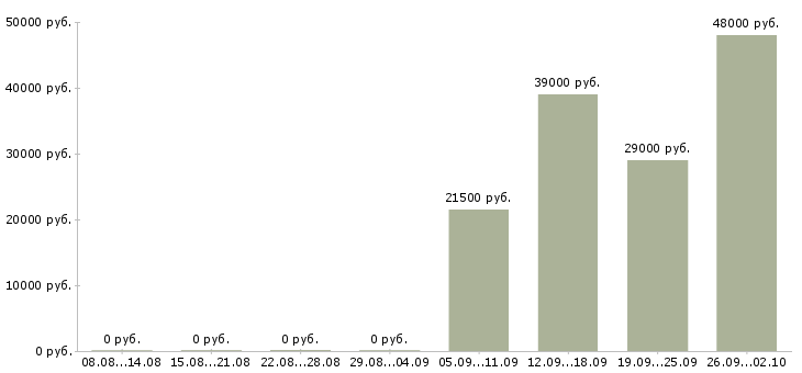 Вакансии комплектовщики Йошкар-ола - Медиана зарплат комплектовщики Йошкар-ола за 2 месяца