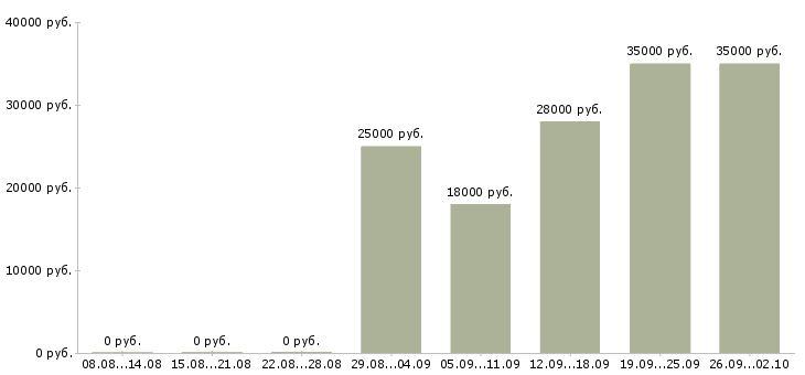 Вакансии консультант отдела продаж в Новороссийске - Медиана зарплат консультант отдела продаж в Новороссийске за 2 месяца