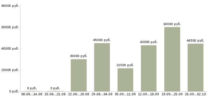 Вакансии контролеры в Волгограде - Медиана зарплат контролеры в Волгограде за 2 месяца