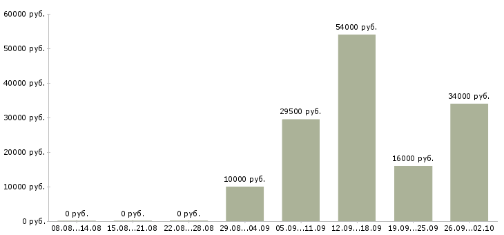Вакансии менеджер в офис продаж в Вологде - Медиана зарплат менеджер в офис продаж в Вологде за 2 месяца