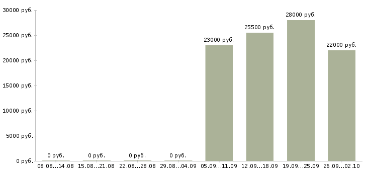 Вакансии менеджер по персоналу в офис Улан-удэ - Медиана зарплат менеджер по персоналу в офис Улан-удэ за 2 месяца