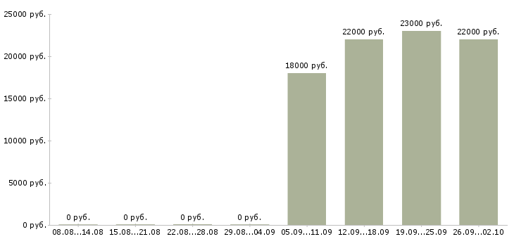 Вакансии менеджер по персоналу в офис в Махачкале - Медиана зарплат менеджер по персоналу в офис в Махачкале за 2 месяца