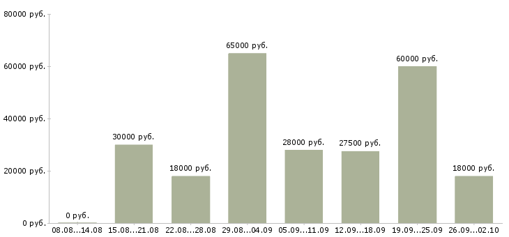 Вакансии менеджер по продажам в компанию Кабардино-балкария - Медиана зарплат менеджер по продажам в компанию Кабардино-балкария за 2 месяца