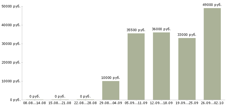 Вакансии менеджер по продажам в офис в Вологде - Медиана зарплат менеджер по продажам в офис в Вологде за 2 месяца