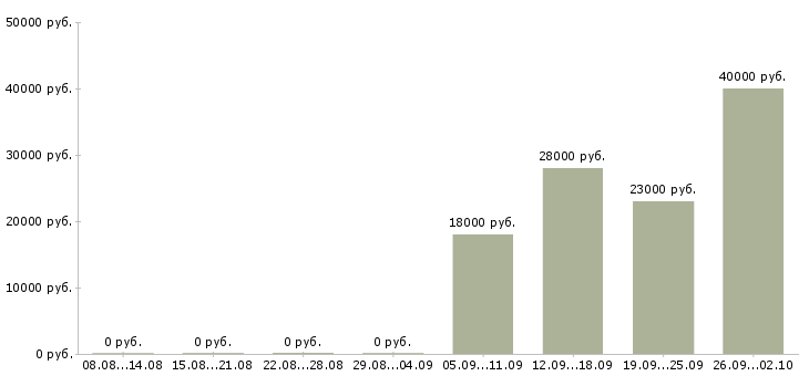 Вакансии менеджер по продажам продавец Нижний тагил - Медиана зарплат менеджер по продажам продавец Нижний тагил за 2 месяца