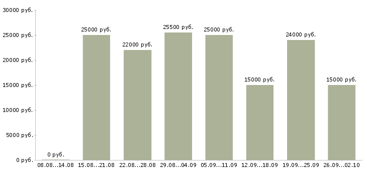 Вакансии менеджер по размещению Башкортостан - Медиана зарплат менеджер по размещению Башкортостан за 2 месяца