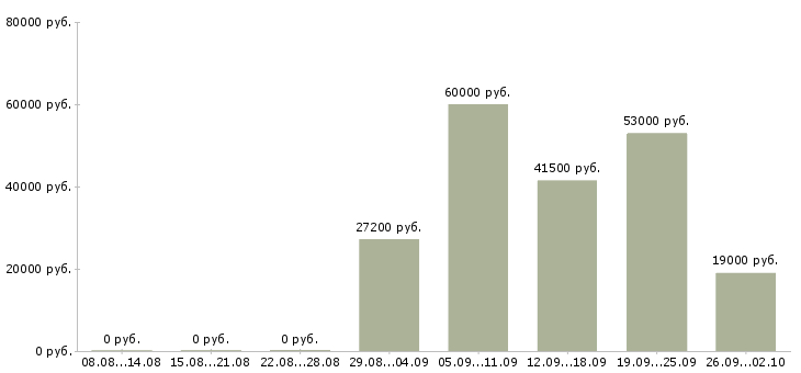Вакансии менеджера по персоналу в Магнитогорске - Медиана зарплат менеджера по персоналу в Магнитогорске за 2 месяца