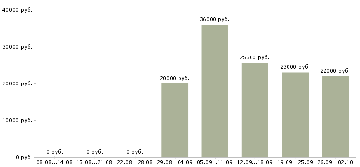 Вакансии менеджеры по персоналу в офис в Магнитогорске - Медиана зарплат менеджеры по персоналу в офис в Магнитогорске за 2 месяца