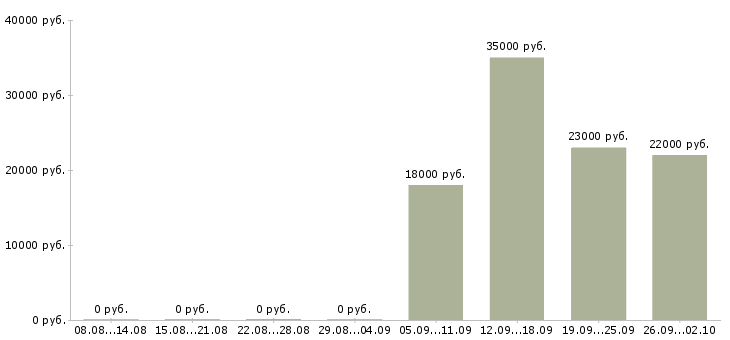 Вакансии менеджеры по персоналу в офис в Сыктывкаре - Медиана зарплат менеджеры по персоналу в офис в Сыктывкаре за 2 месяца