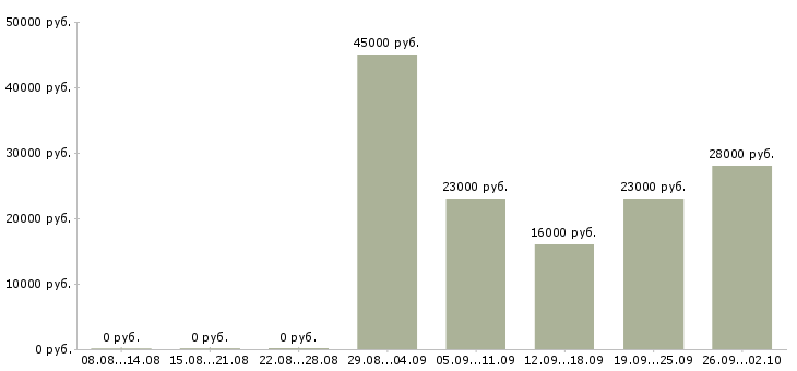 Вакансии менеджеры по персоналу в офис в Чите - Медиана зарплат менеджеры по персоналу в офис в Чите за 2 месяца