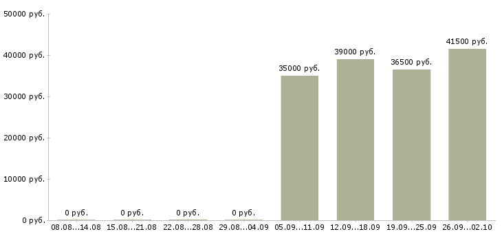 Вакансии мерчендайзеры в Калуге - Медиана зарплат мерчендайзеры в Калуге за 2 месяца