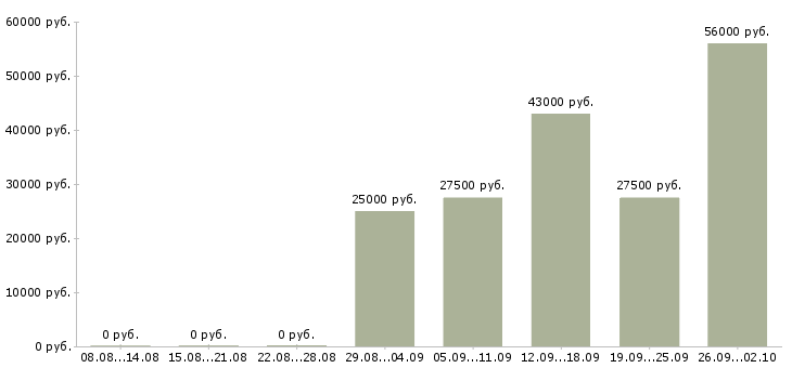 Вакансии мерчендайзеры в Оренбурге - Медиана зарплат мерчендайзеры в Оренбурге за 2 месяца